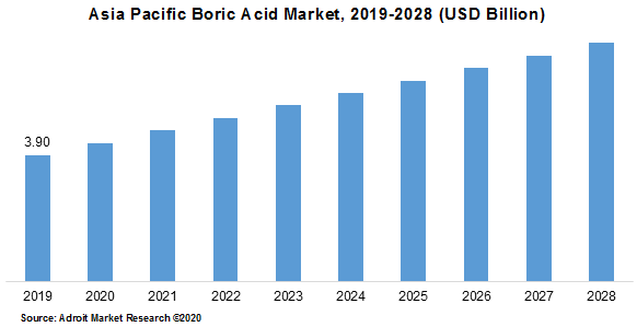 Asia Pacific Boric Acid Market 2019-2028
