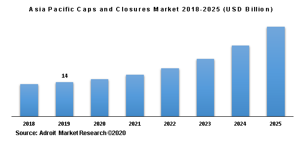 Asia Pacific Caps and Closures Market 2018-2025 (USD Billion)