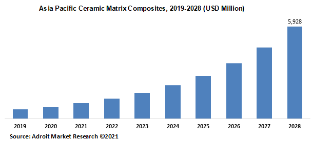 Asia Pacific Ceramic Matrix Composites 2019-2028 (USD Million)