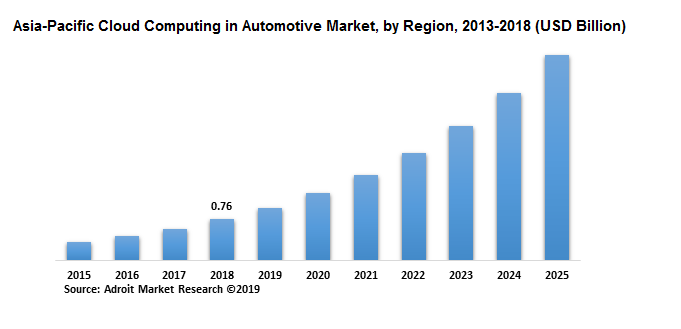 Asia-Pacific Cloud Computing in Automotive Market, by Region, 2013-2018 (USD Billion)