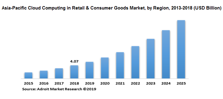 Asia-Pacific Cloud Computing in Retail and Consumer Goods Market, by Region, 2013-2018 (USD Billion)