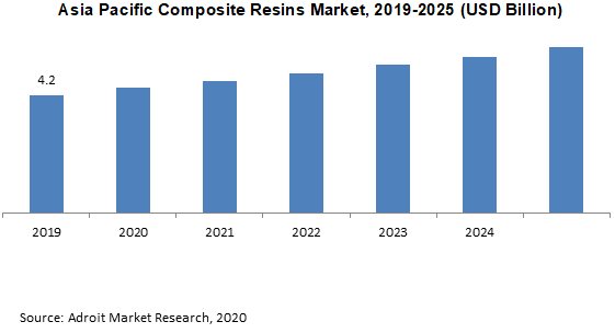 Asia Pacific Composite Resins Market 2019-2025 (USD Billion)