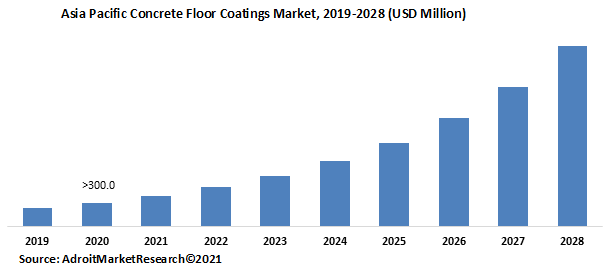 Asia Pacific Concrete Floor Coatings Market 2019-2028 (USD Million)