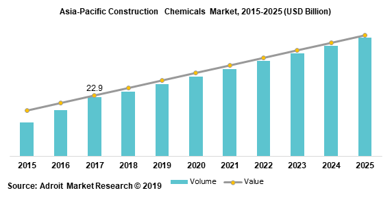 Asia-Pacific Construction Chemicals  Market 2015-2025 (USD Billion)