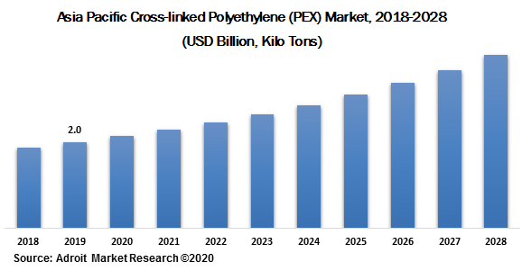 Asia Pacific Cross-linked Polyethylene (PEX) Market 2018-2028