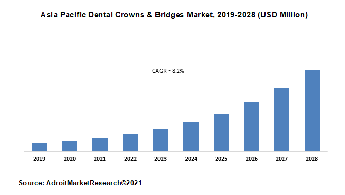 Asia Pacific Dental Crowns & Bridges Market, 2019-2028 (USD Million)