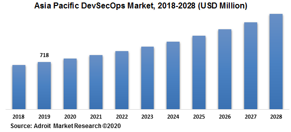 Asia Pacific DevSecOps Market 2018-2028