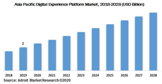 Asia Pacific Digital Experience Platform Market 2018-2028