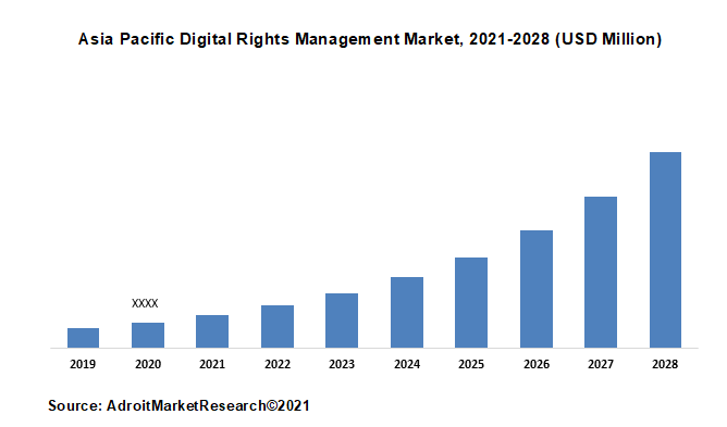 Asia Pacific Digital Rights Management Market, 2021-2028 (USD Million)