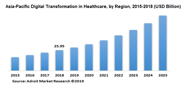 Asia-Pacific Digital Transformation in Healthcare, by Region, 2015-2018 (USD Billion)