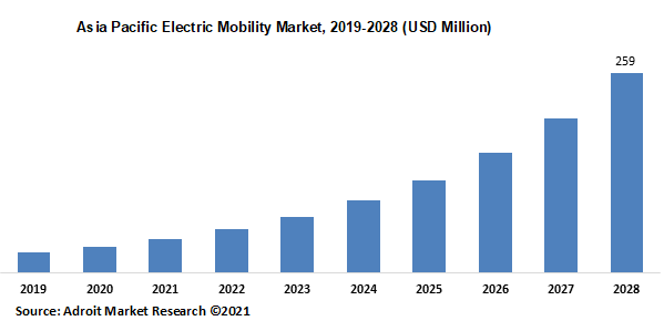 Asia Pacific Electric Mobility Market 2019-2028 (USD Million)