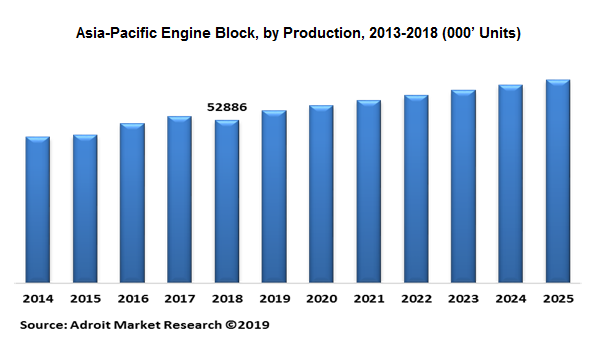 Asia-Pacific Engine Block, by Production, 2013-2018 (000’ Units)