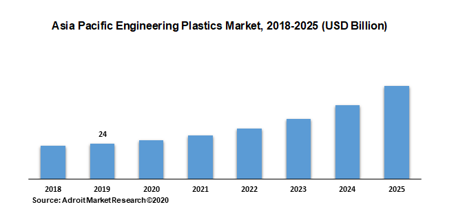 Asia Pacific Engineering Plastics Market, 2018-2025 (USD Billion)