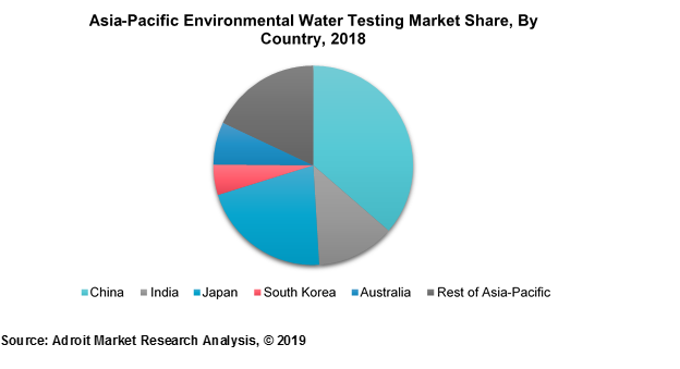 Environmental Water Testing Market 2018: Industry Size, Demand, Share, Analysis, Research, Growth and Overview - Stock Market Pioneer