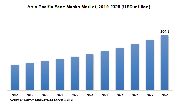 Asia Pacific Face Masks Market, 2019-2028 (USD million)
