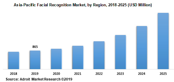 Asia-Pacific Facial Recognition Market, by Region, 2018-2025 (USD Million)