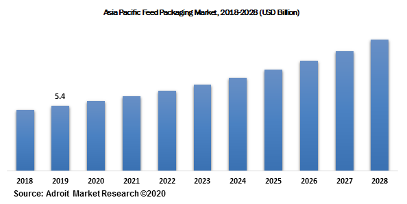 Asia Pacific Feed Packaging Market, 2018-2028 (USD Billion)