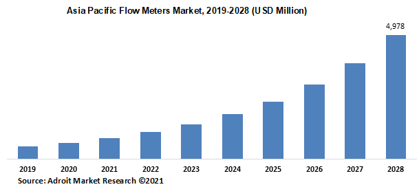 Asia Pacific Flow Meters Market 2019-2028 (USD Million)