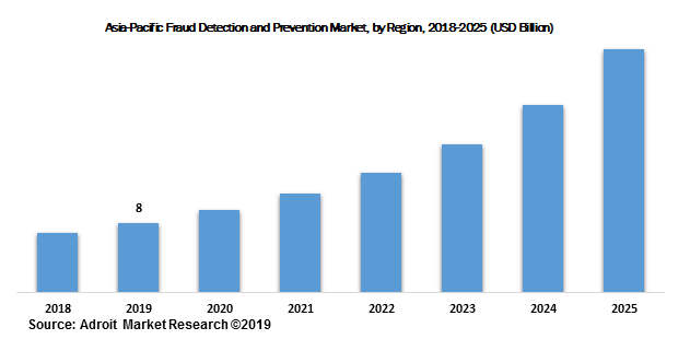 Asia-Pacific Fraud Detection and Prevention Market, by Region, 2018-2025 (USD Billion)