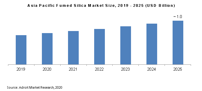 Asia Pacific Fumed Silica Market Size, 2019 - 2025 (USD Billion)