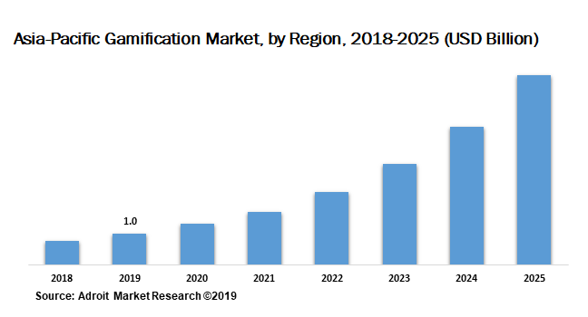 Asia-Pacific Gamification Market by Region 2018-2025 (USD Billion)