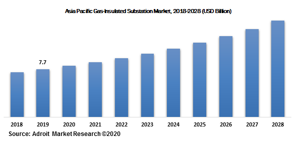 Asia Pacific Gas-Insulated Substation Market, 2018-2028 (USD Billion)