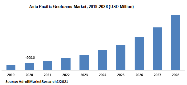 Asia Pacific Geofoams Market 2019-2028 (USD Million)