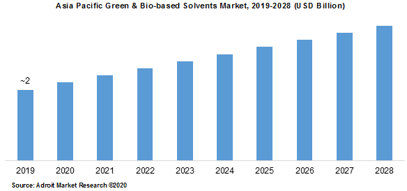 Asia Pacific Green & Bio-based Solvents Market 2019-2028
