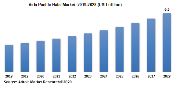 Asia Pacific Halal Market 2019-2028 (USD trillion)