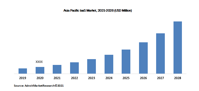 Asia Pacific IaaS Market, 2021-2028 (USD Million)