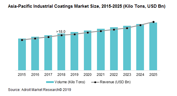Asia-Pacific Industrial Coatings Market Size, 2015-2025 (Kilo Tons, USD Bn)