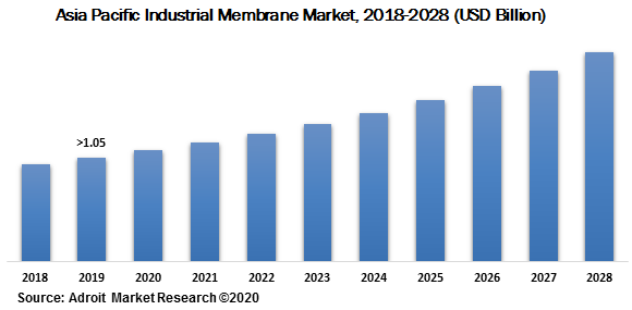 Asia Pacific Industrial Membrane Market 2018-2028