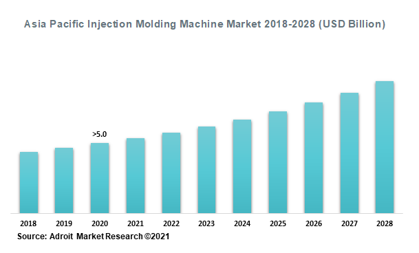 Asia Pacific Injection Molding Machine Market 2018-2028 (USD Billion)