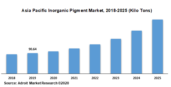 Asia Pacific Inorganic Pigment Market 2018-2025 (Kilo Tons)