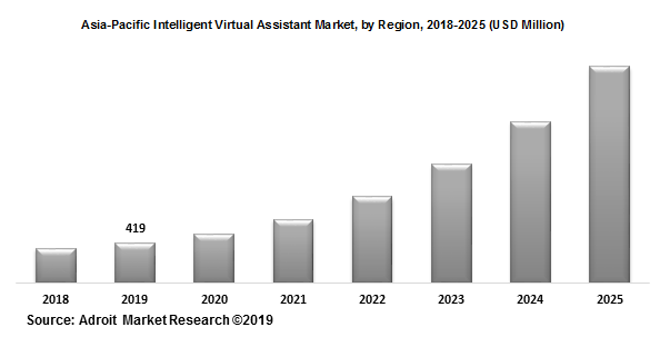 Asia-Pacific Intelligent Virtual Assistant Market, by Region, 2018-2025 (USD Million)