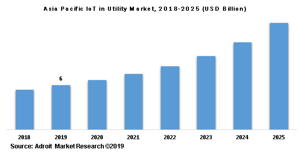 Asia Pacific IoT in Utility Market, 2018-2025 (USD Billion)