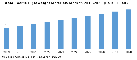 Asia Pacific Lightweight Materials Market 2019-2028
