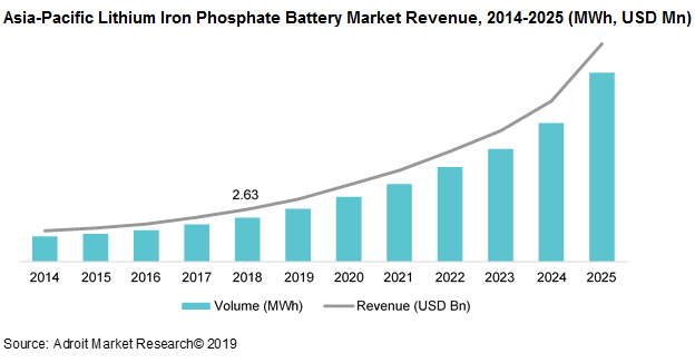 Asia-Pacific Lithium Iron Phosphate Battery Market Revenue, 2014-2025 (MWh, USD Mn)