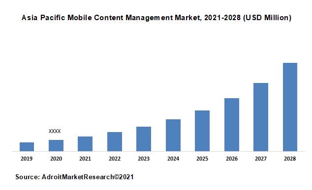 Asia Pacific Mobile Content Management Market, 2021-2028 (USD Million)