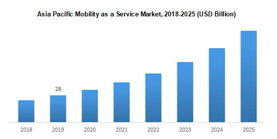 Asia Pacific Mobility as a Service Market, 2018-2025 (USD Billion)