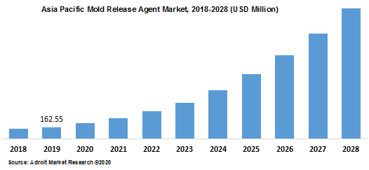 Asia Pacific Mold Release Agent Market 2018-2028