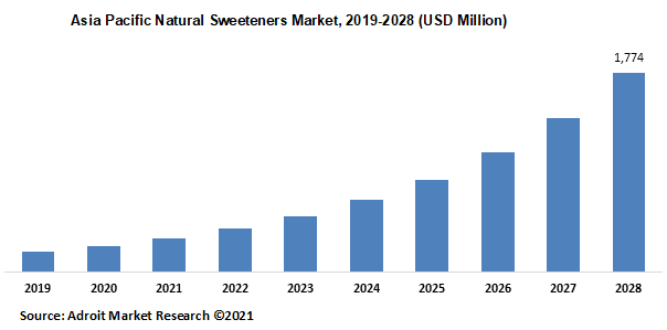 Asia Pacific Natural Sweeteners Market 2019-2028 (USD Million)