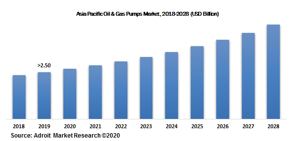 Asia Pacific Oil & Gas Pumps Market, 2018-2028 (USD Billion)