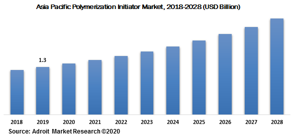 Asia Pacific Polymerization Initiator Market 2018-2028