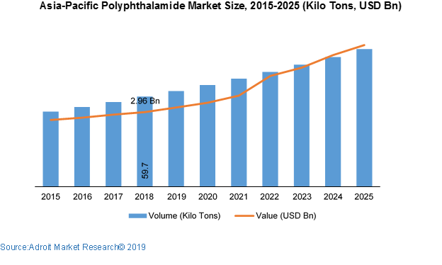 Asia-Pacific Polyphthalamide Market Size, 2015-2025 (Kilo Tons, USD Bn)