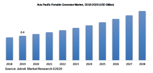 Asia Pacific Portable Generator Market, 2018-2028 (USD Billion)