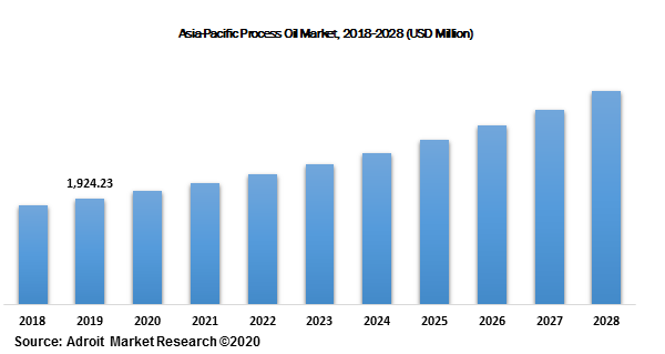 Asia-Pacific Process Oil Market, 2018-2028 (USD Million) 