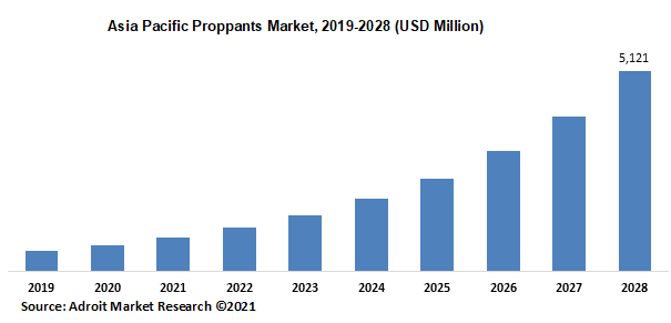 Asia Pacific Proppants Market 2019-2028 (USD Million)