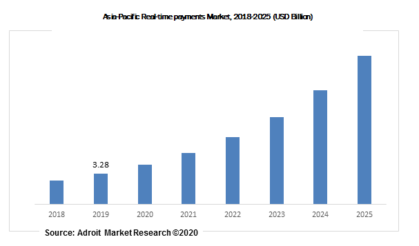 Asia-Pacific Real-time payments Market, 2018-2025 (USD Billion)