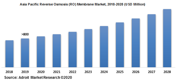 Asia Pacific Reverse Osmosis (RO) Membrane Market 2018-2028